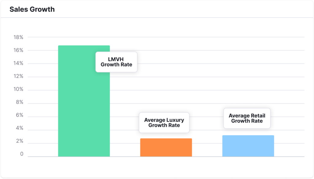 LVMH's Diversified Luxury Brand Portfolio is Recession Armor
