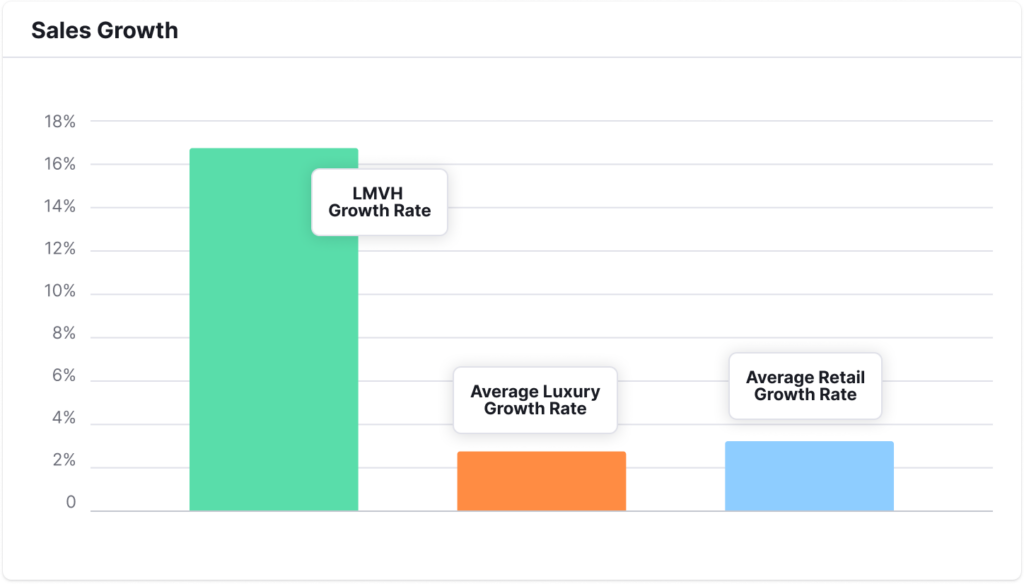 LVMH Does Not Feel The Weight Of The Recession (OTCMKTS:LVMHF