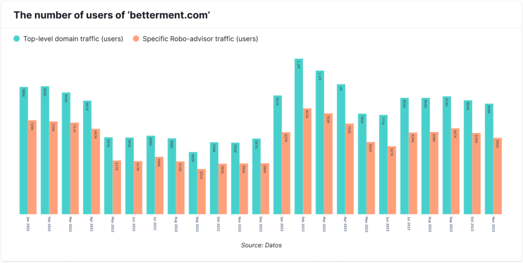 The number of users of ‘betterment.com’ 
