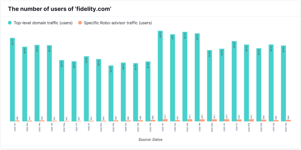 The number of users of ‘fidelity.com’