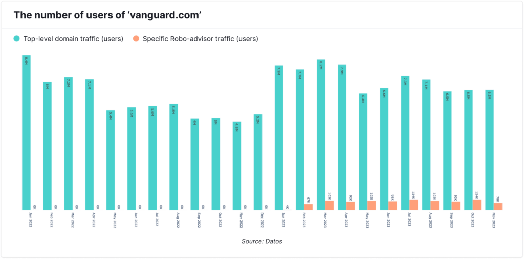 The number of users of ‘vanguard.com’ 