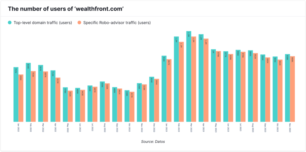 The number of users of ‘wealthfront.com’ 