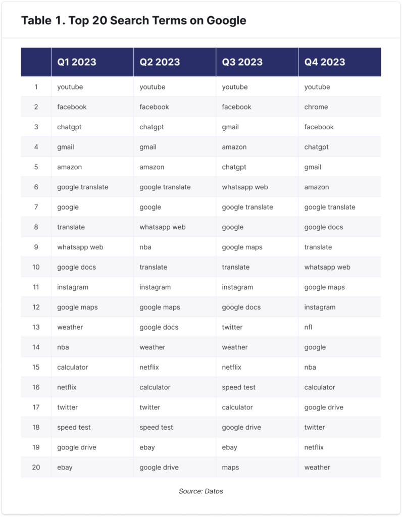 Top 20 search terms on Google