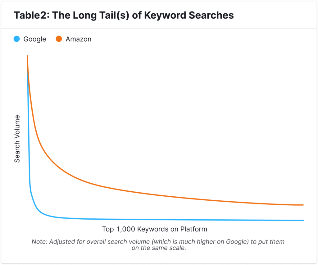 The long tails of keyword searches