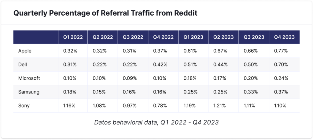 Table, Quarterly Percentage of Referral Traffic from Reddit