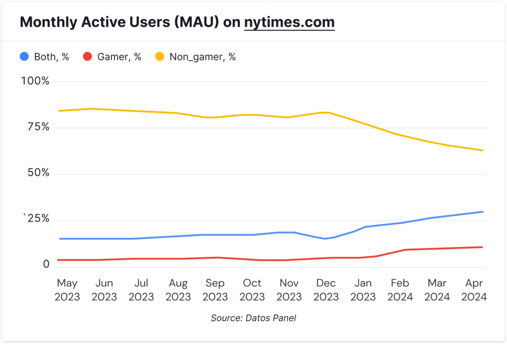 Chart, Monthly Active Users (MAU) on nytimes.com