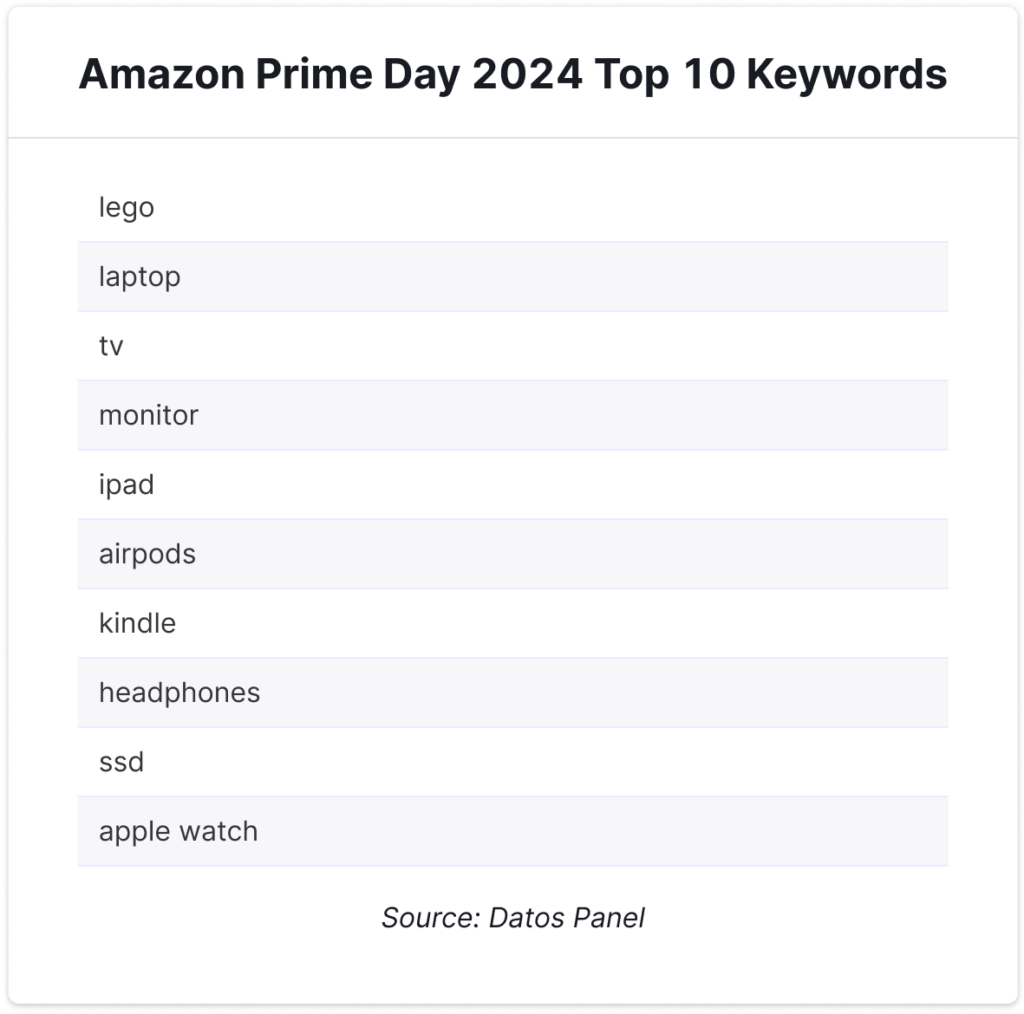 Amazon Prime Day 2024 Top 10 Keywords