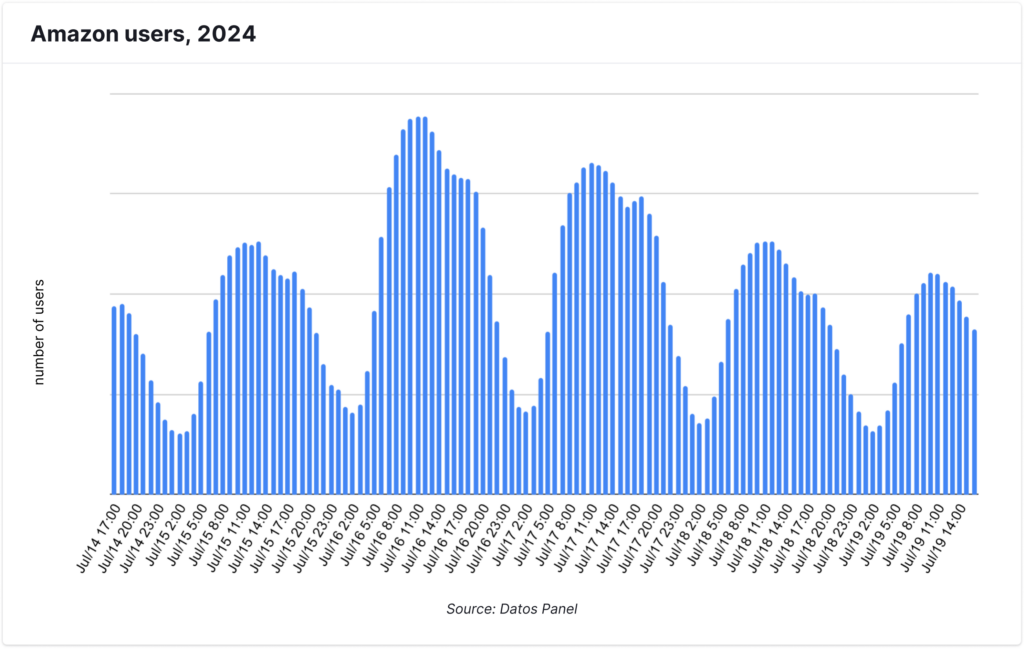Amazon users, 2024