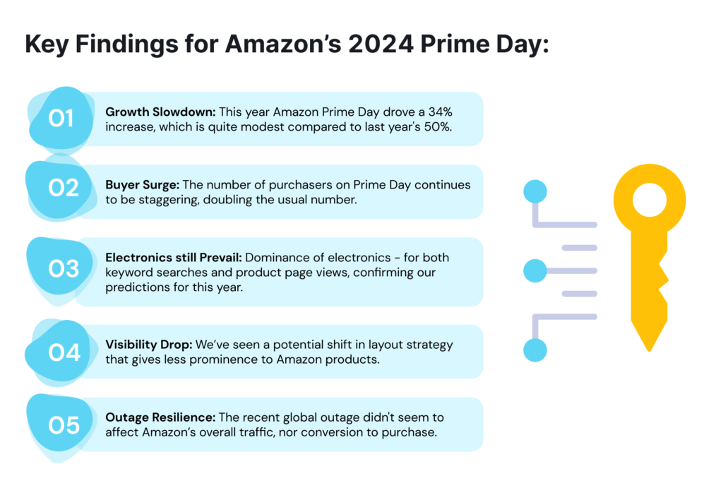 Key Findings for Amazon’s 2024 Prime Day