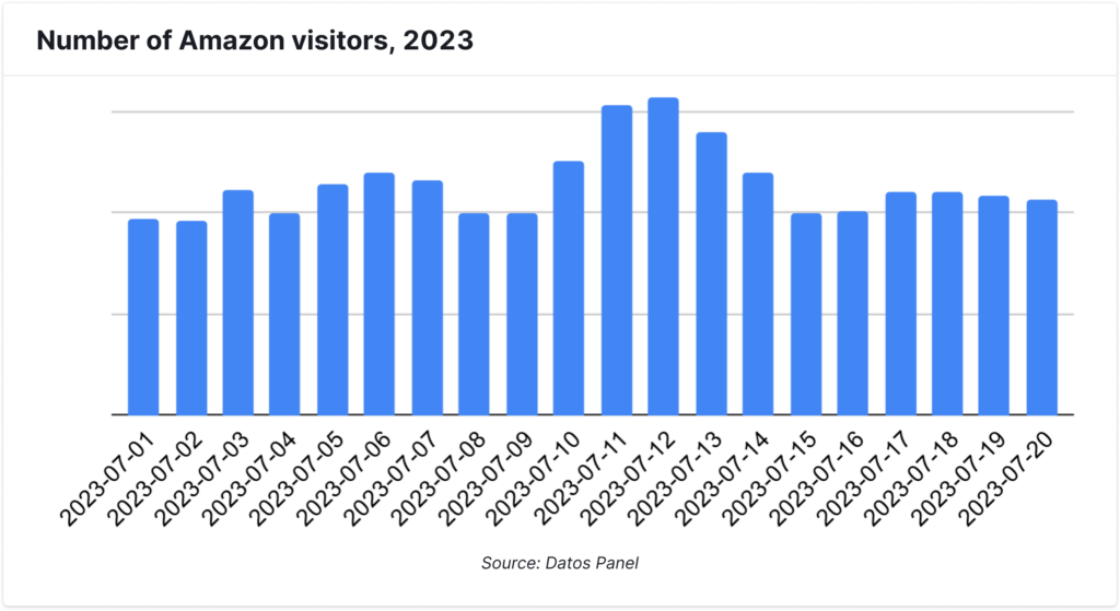 Number of Amazon visitors, 2023