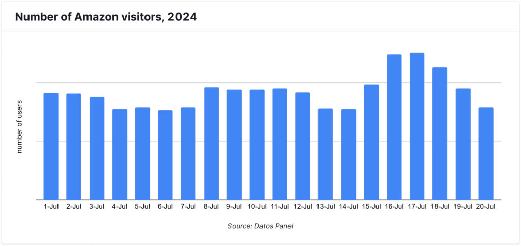 Number of Amazon visitors, 2024