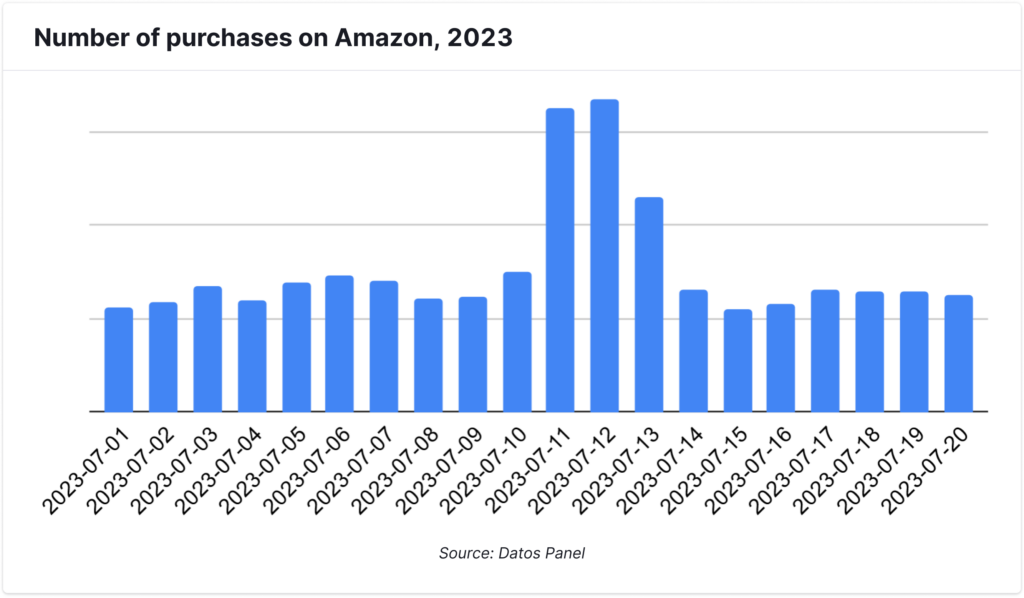 Number of purchases on Amazon 