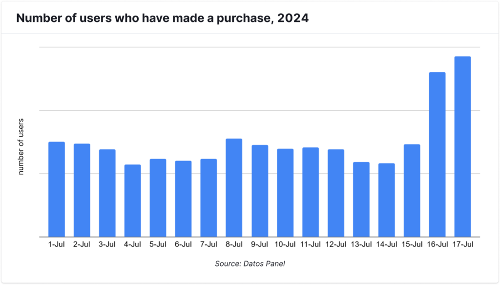 Number of users who have made a purchase, 2024