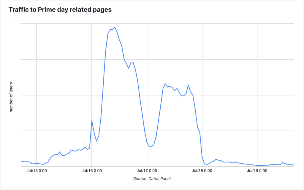 Traffic to Prime day related pages