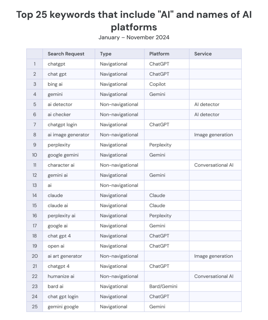 Table showing top 25 keywords