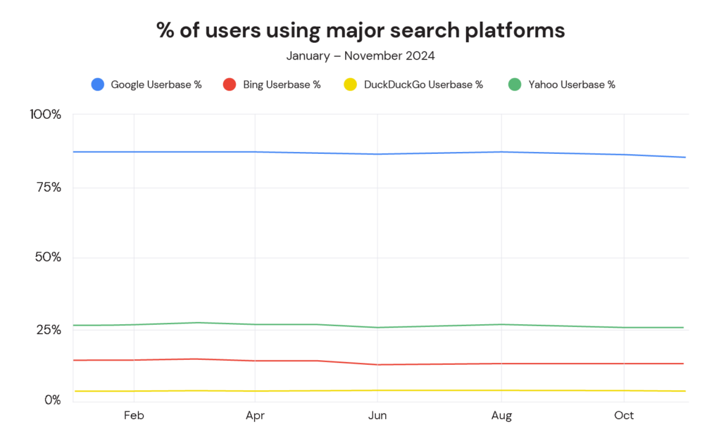 Graph showing % of user using major search platforms in 2024