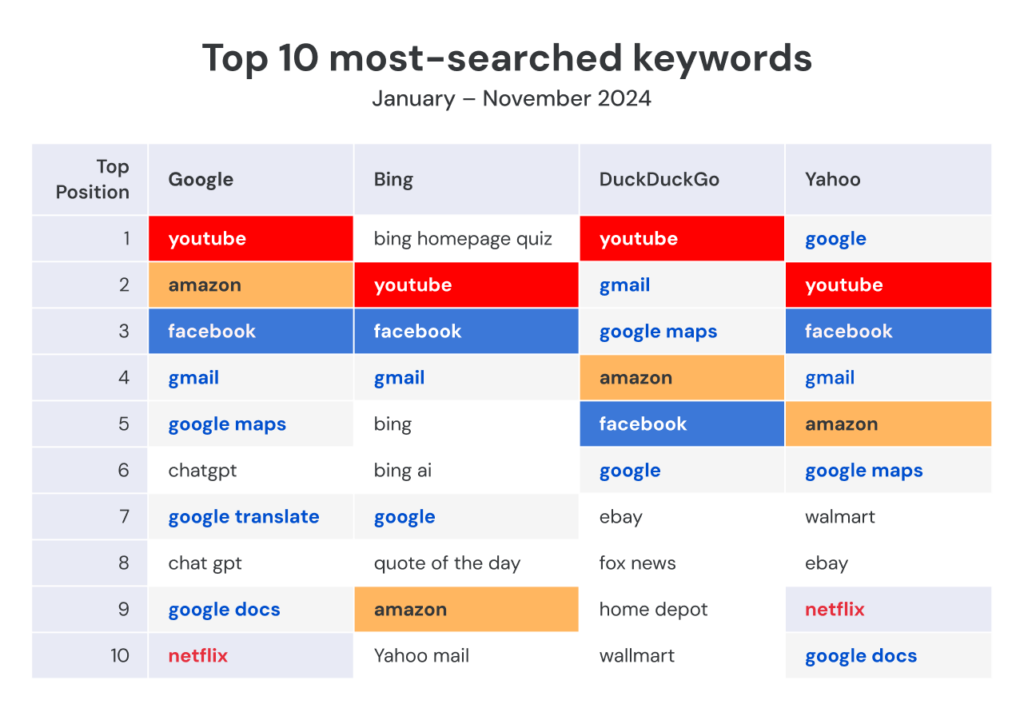 Table showing top 10 search keywords in 2024