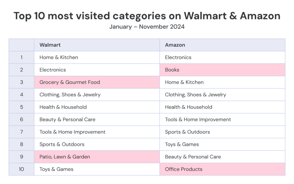Table showing top 10 most visited categories on Amazon and Walmart in 2024