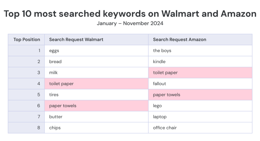 Table showing top keywords on Amazon and Walmart in 2024